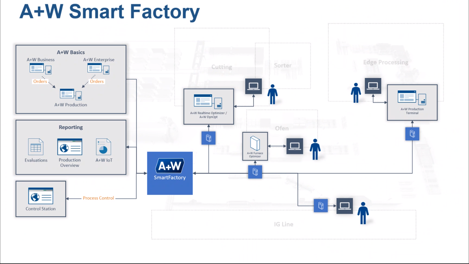 SmartFactory Overview Map 09 22 2021